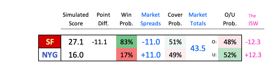 NFL '23 Week 3 Monte Carlo Simulated Scores & Cover Probabilities