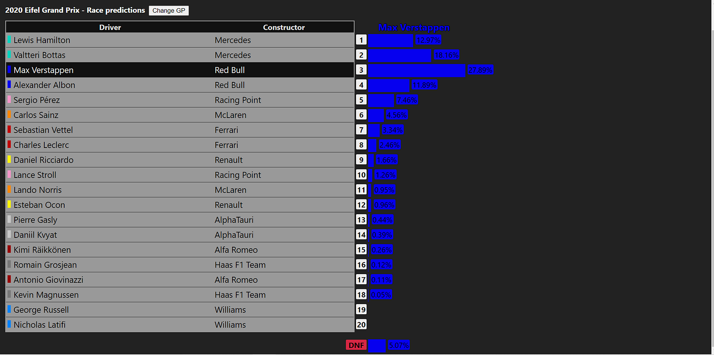 I made an F1 ELO Engine. Who's highest rated? 