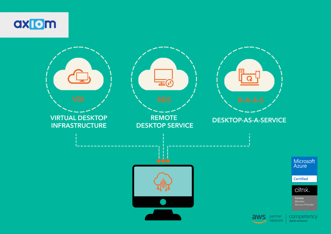 What is Desktop Virtualization? What Are its Benefits? | by Chandra Teja |  Axiom