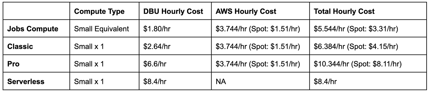 5 Lessons learned from testing Databricks SQL Serverless + DBT