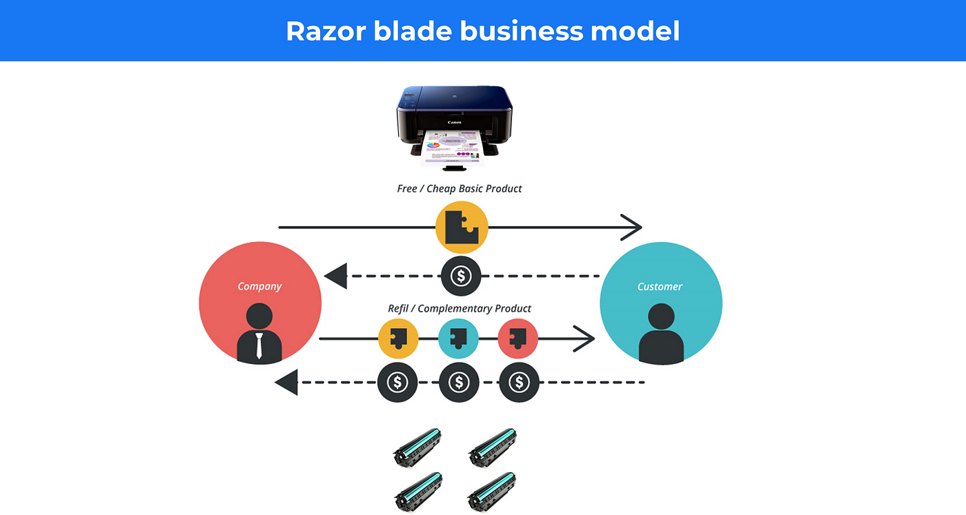 A Disruptive Razor Blade business strategy used by Gillette
