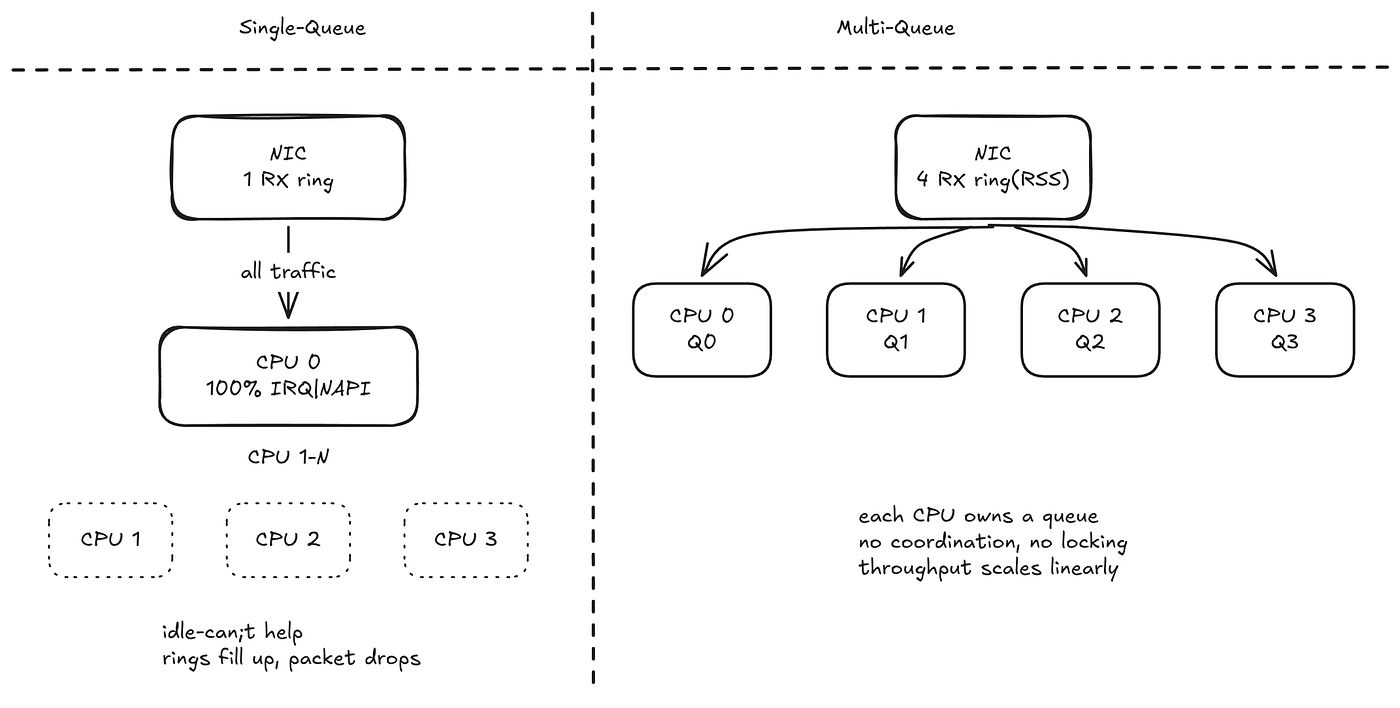 NIC Queues, RSS, RPS, and RFS — Why They Matter More Than You Think