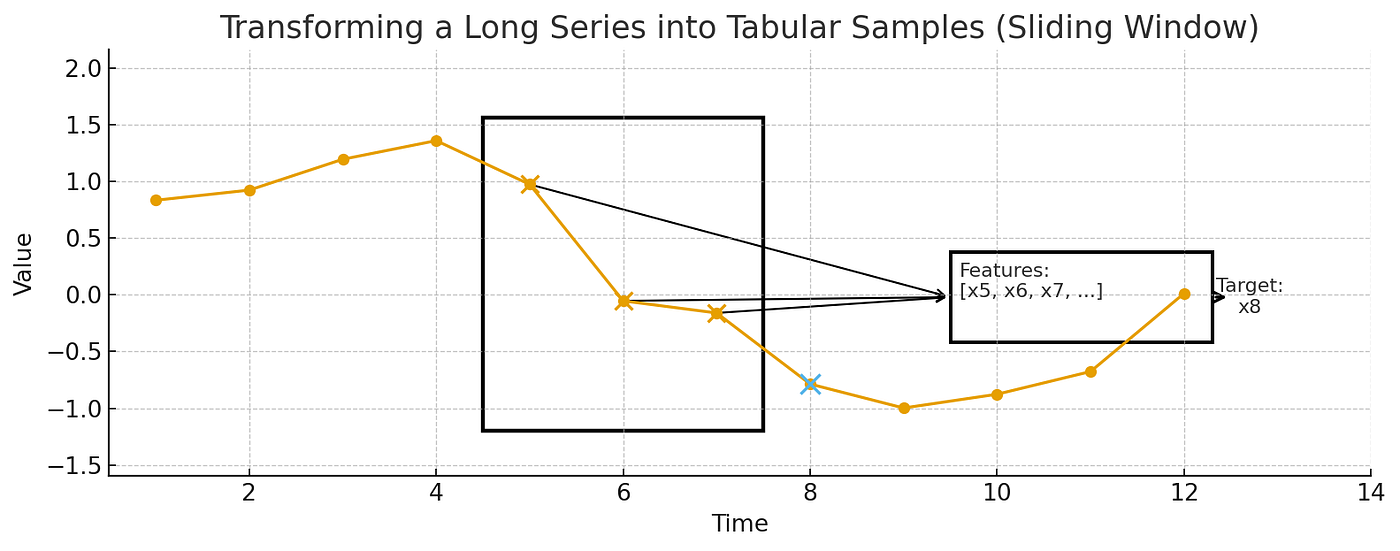 Machine Learning for Time Series: Building Workflows That Scale