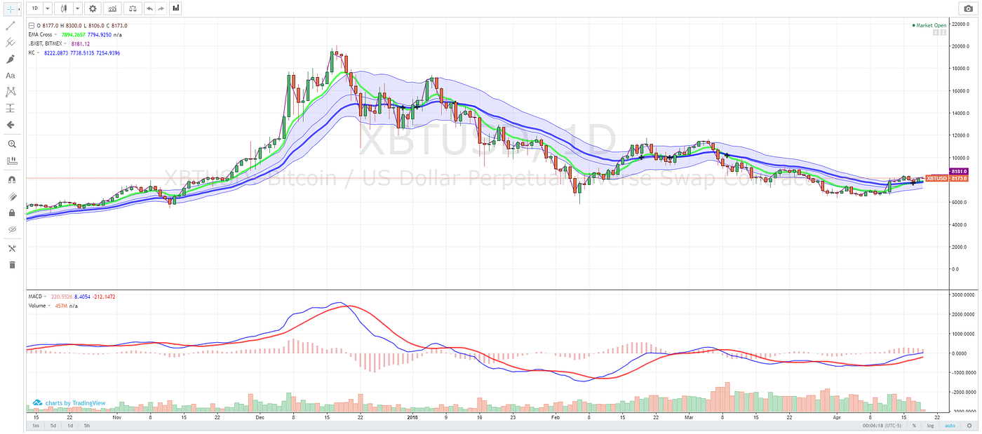 The Best Charting Tools For Crypto Traders | by Lucas Wyland |  HackerNoon.com | Medium
