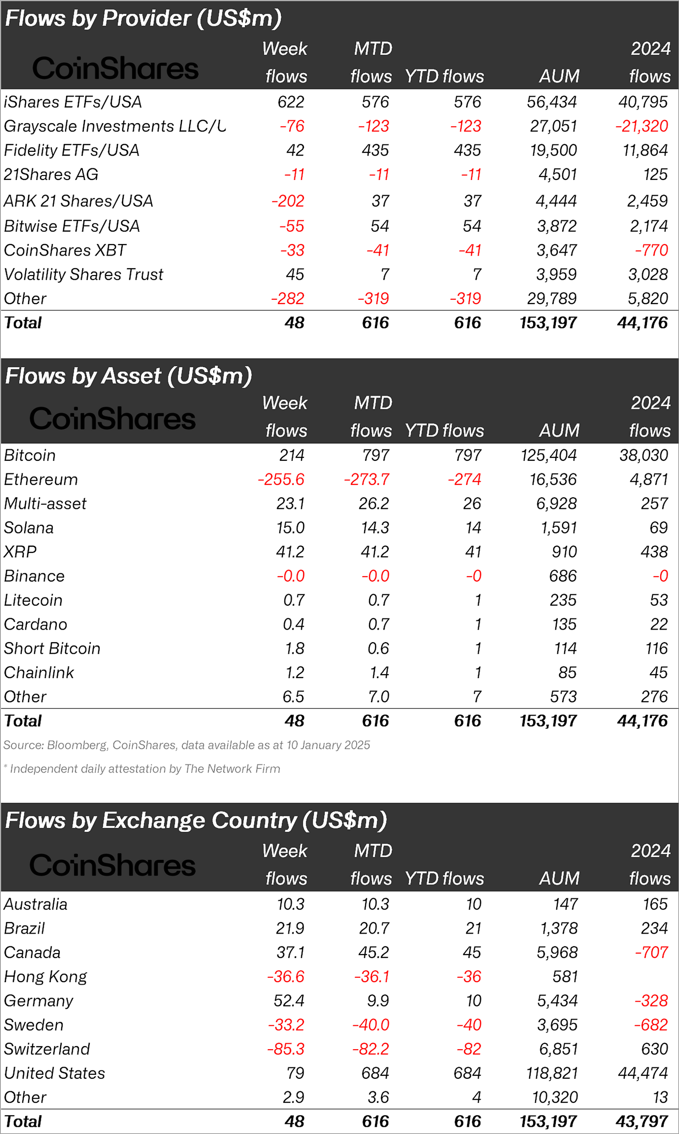Volume 216: Digital Asset Fund Flows Weekly Report | by James Butterfill |  CoinShares Research Blog