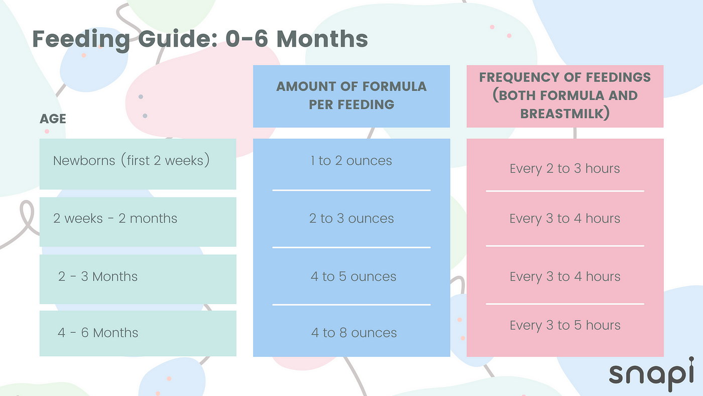 Feeding Chart for Newborns and Babies