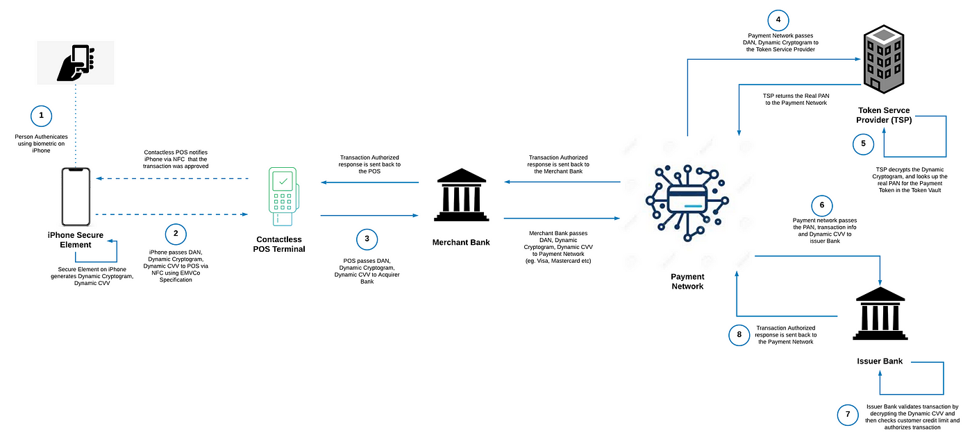 How Apple Pay works under the hood? | by Prashant Ram | codeburst