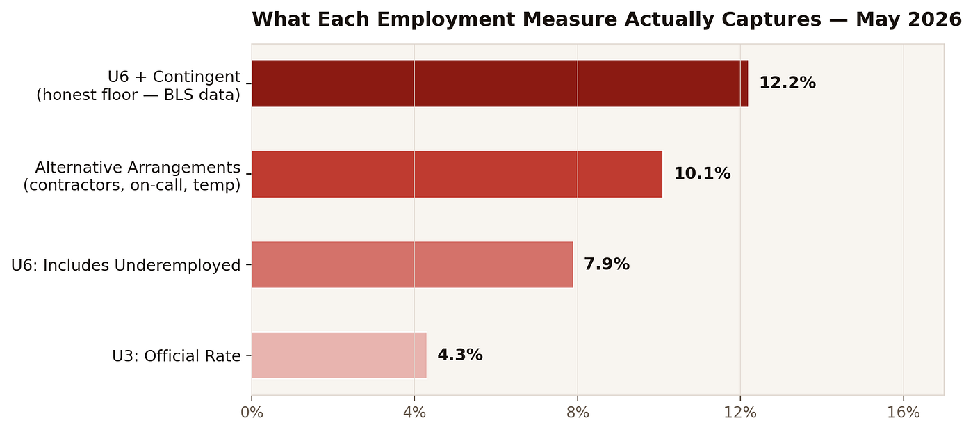 Source: BLS Employment Situation Summary, Tables A-1, A-8, A-15, May 2026; BLS Contingent Worker Supplement July 2023