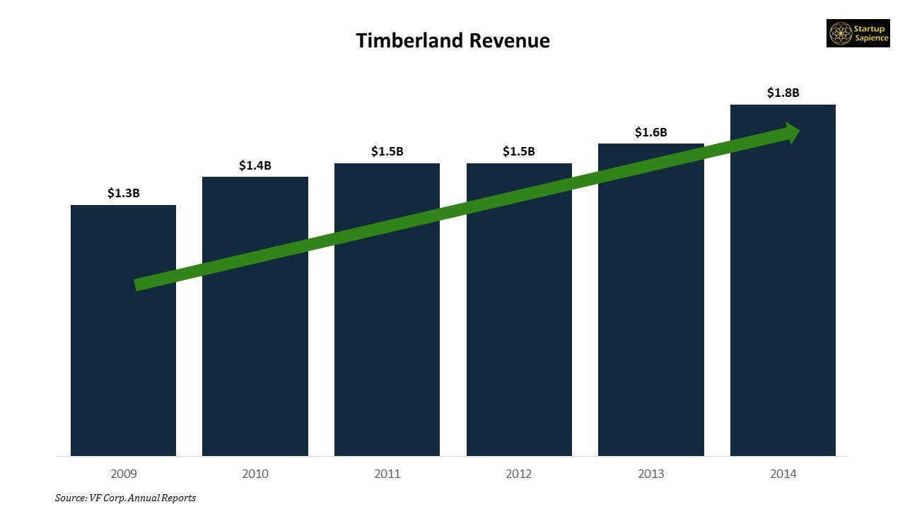 The Rise and Fall of Timberland. Timberland had a bold plan to achieve… |  by Startup Sapience | Medium