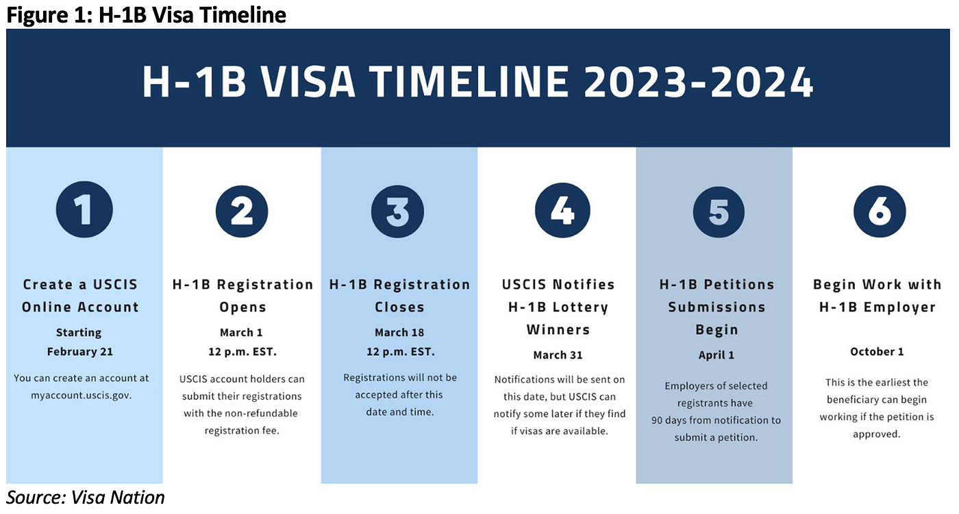 Reform the H-1B Visa Lottery System | by Liangbaihui (Becky) Tian |  WRIT340EconSpring2023 | Medium