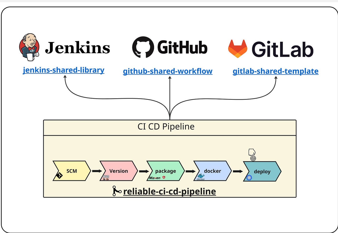How to Build Reusable CI/CD Pipelines Across Jenkins, GitHub Actions, and GitLab CI