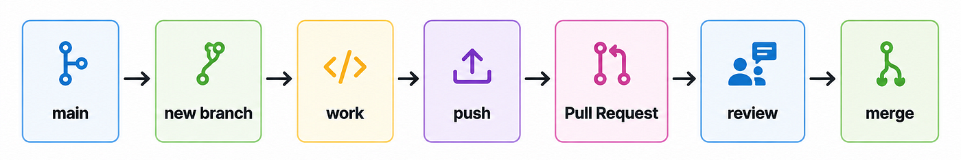 Summarized workflow