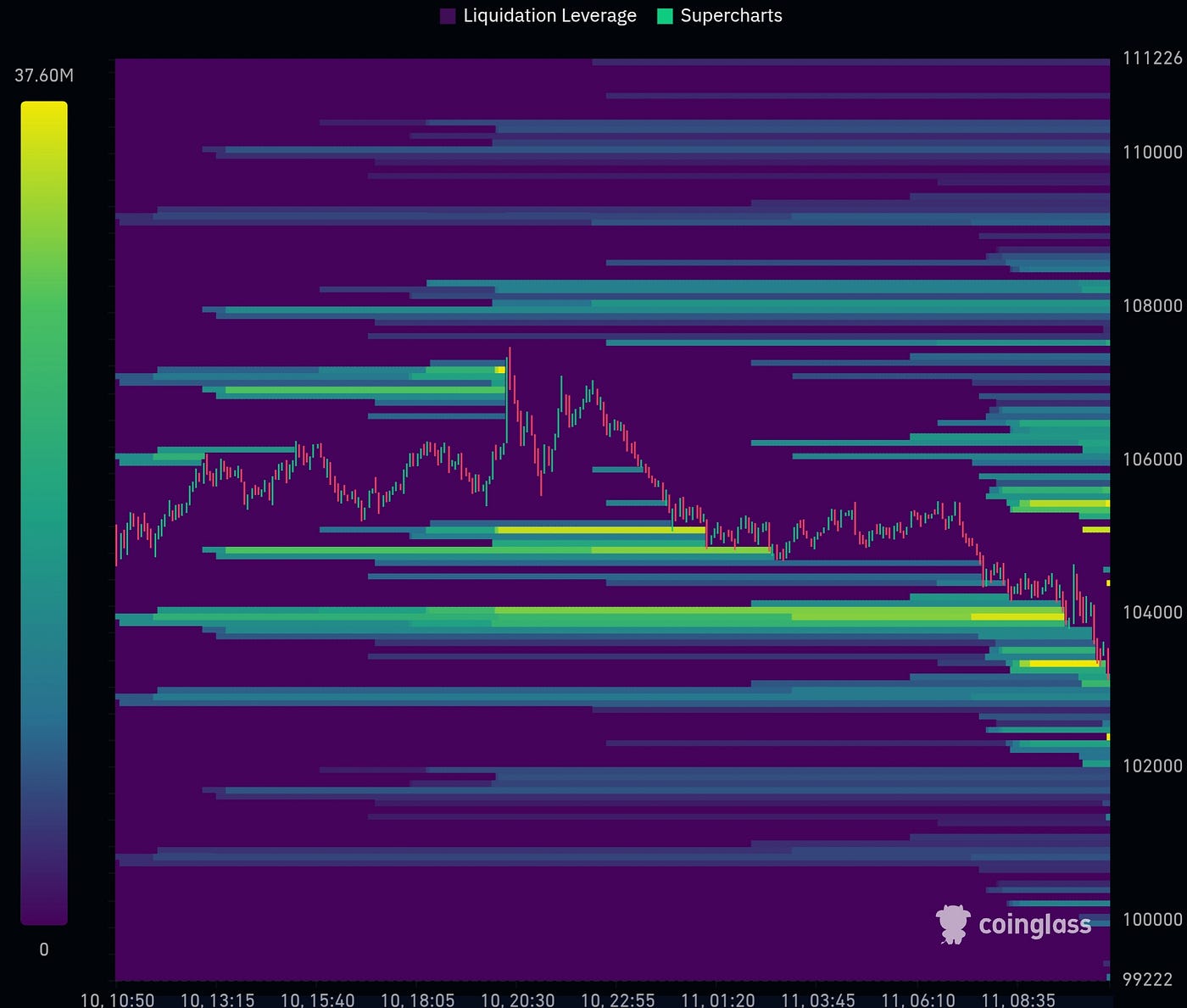 Binance BTC/USDT Liquidation Heatmap. Source: https://www.coinglass.com/pro/futures/LiquidationHeatMap?coin=