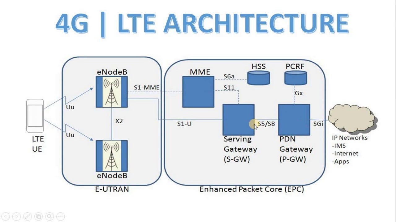 Evolution of Core Network(3G vs. 4G vs. 5G) | by Sarp Köksal | Medium