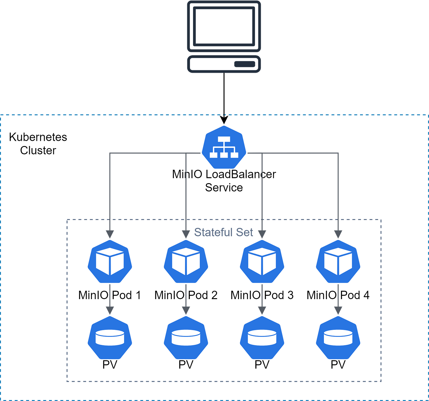 How to setup Distributed MinIO Cluster on Kubernetes | by Faraz Peerbaksh |  Medium