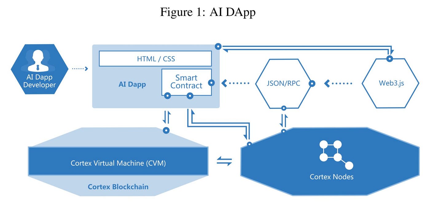 The Brave New World of Cortex - Initiating Smart Contracts in the Era of AI  | by BenjamTD | The Birb Nest | Medium