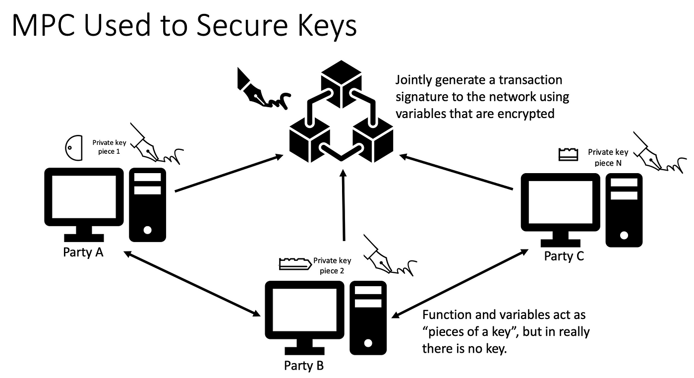 Know The Difference Between MPC vs Multi-Sig - Blockchain Council