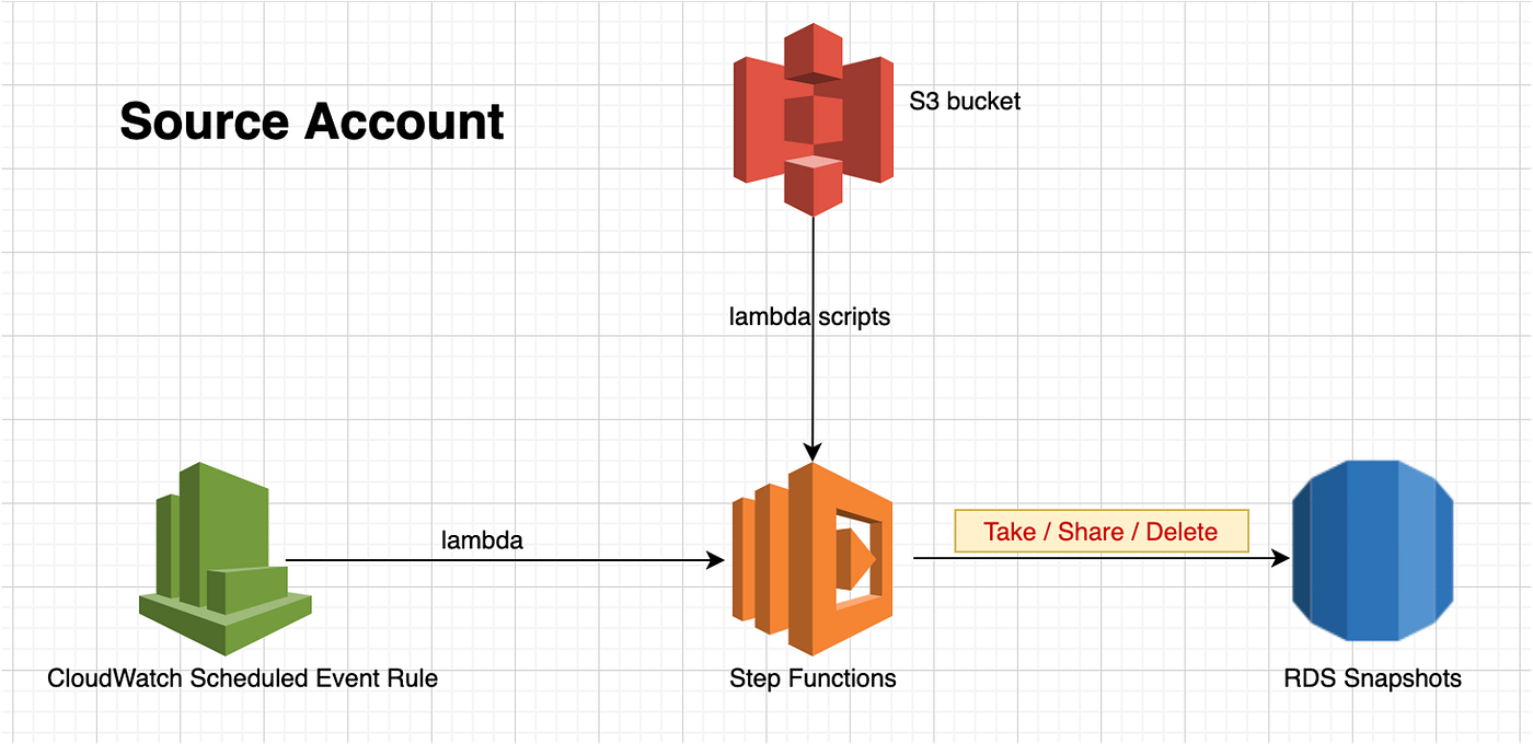 RDS backup strategy using Snapshots | by Arun Kumar | Cloud Techies | Medium