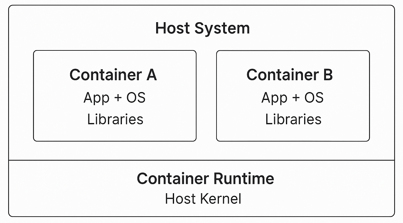 Container Escape Techniques: Breaking Out of the Digital Jail | by zerOiQ |  InfoSec Write-ups