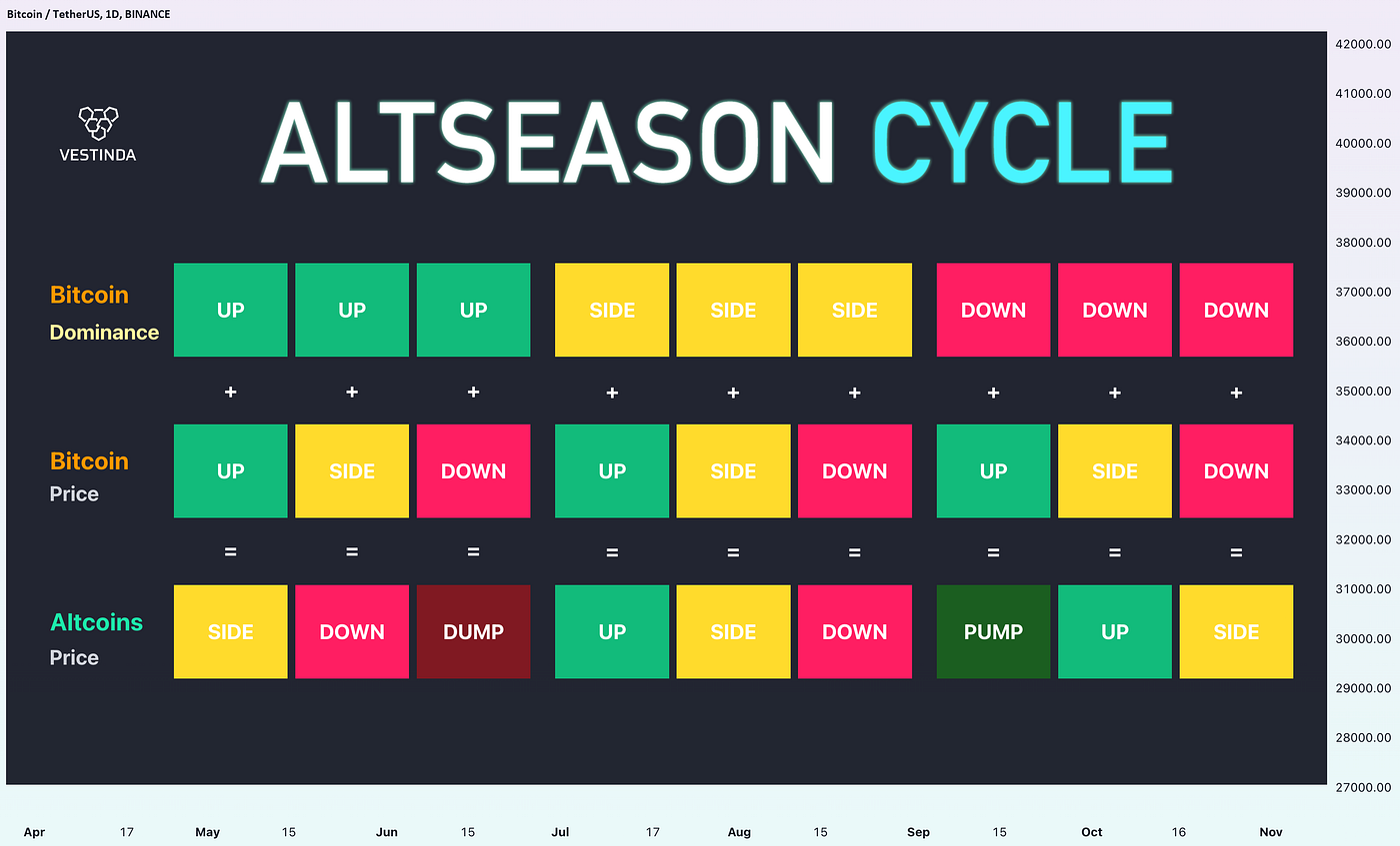The Biggest Altseason in History? Insights and Strategies for Crypto Traders  | by DuaCrypto | Medium