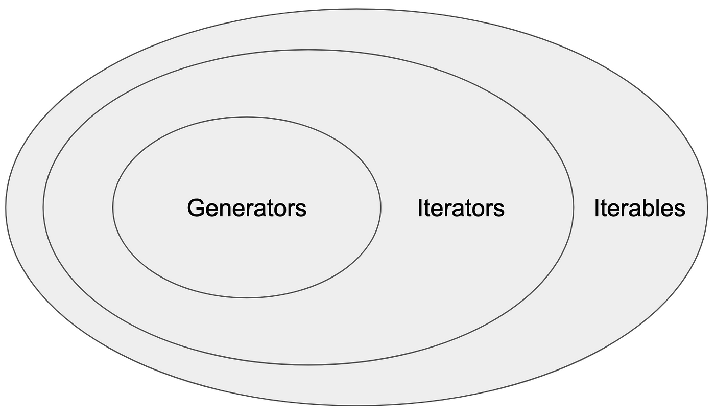 Generators in Python — 5 Things to Know | by Yong Cui | The Startup | Medium