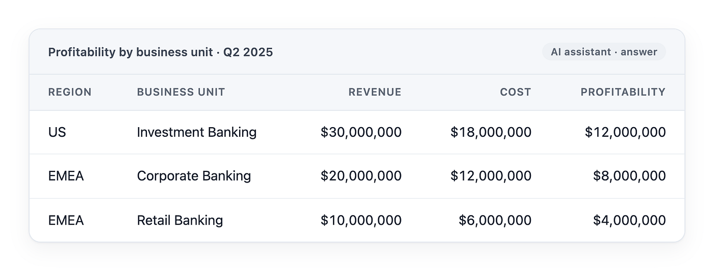 The AI assistant’s plausible-looking answer: a Profitability by business unit table for Q2 2025 — US Investment Banking $30,000,000 revenue / $18,000,000 cost / $12,000,000 profitability; EMEA Corporate Banking $20,000,000 / $12,000,000 / $8,000,000; EMEA Retail Banking $10,000,000 / $6,000,000 / $4,000,000. Every US row is outside Dana’s region and every cost figure comes from a table she cannot open.