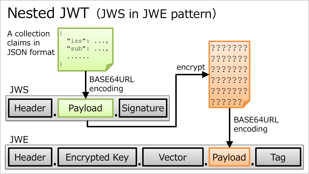 Nest jwt. Токен json. jwt токен структура. jwt токен схема. jwt аутентификация.