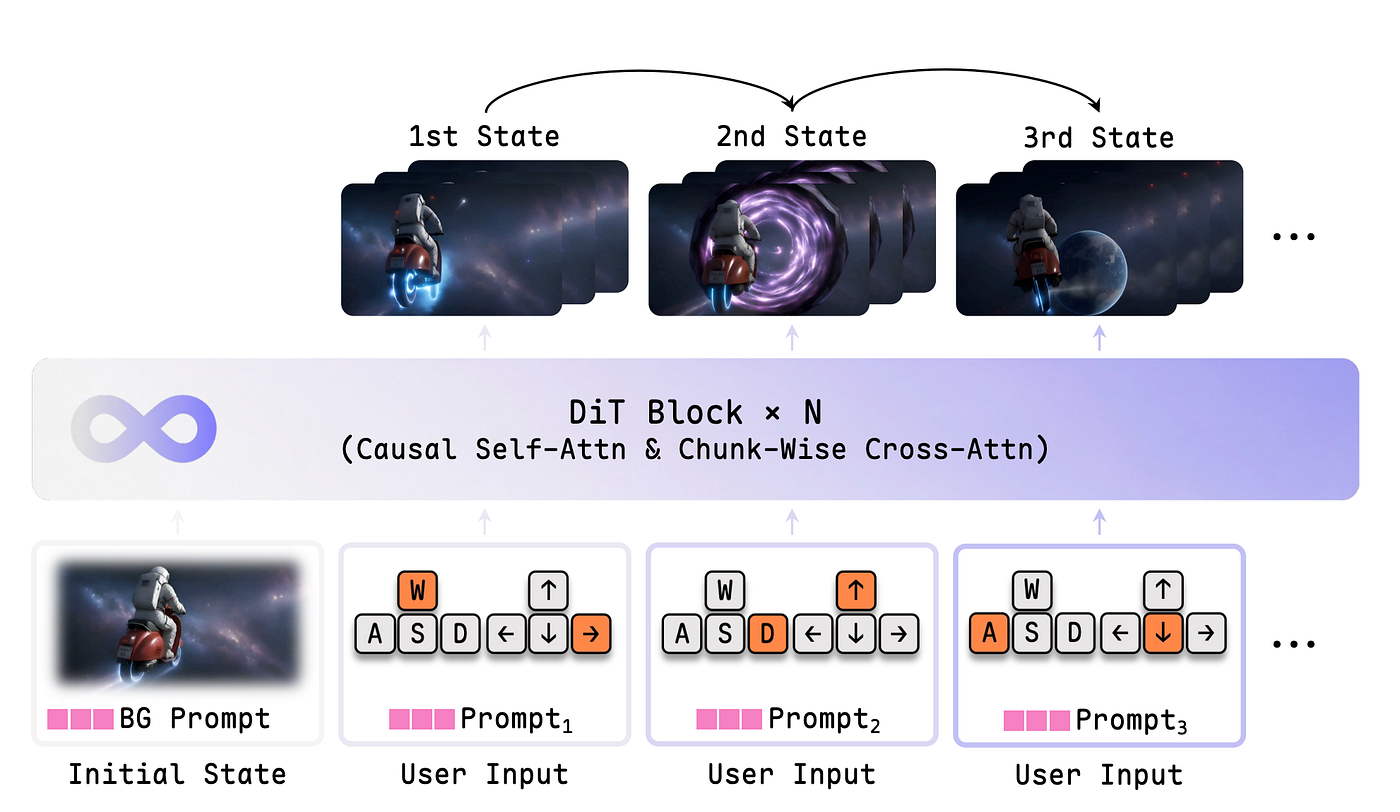 Overview of LingBot-World-Infinity Pipeline. An interactive world simulator is implemented as a causal video model. Our Infinity World is initialized from an initial image and its background description.