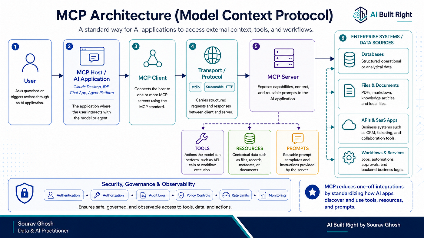 MCP for Enterprise Architects: Concepts, Cloud Platforms, and
