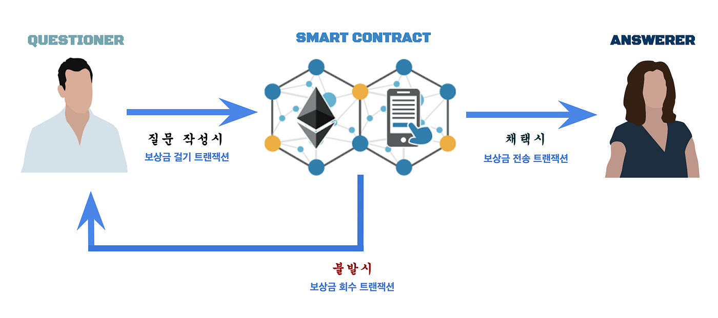리액트(React) 프로젝트에 스마트컨트랙트(Smart contract) 사용하기 | by 한영재 | Medium