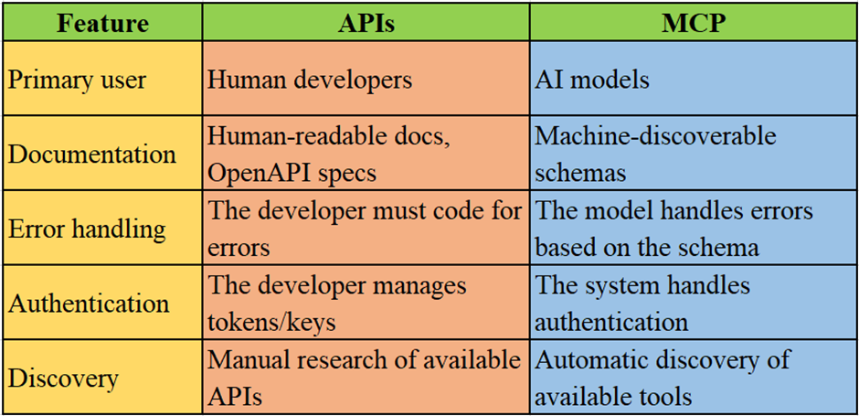 MCP: When AI Gets Both Context and Connection | by Aastha Thakker