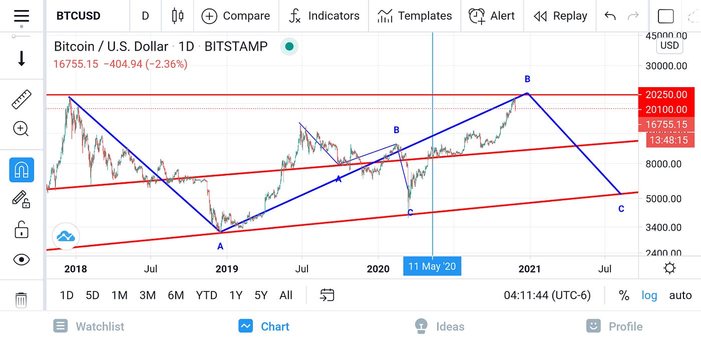 Bitcoin Price Technical Analysis. I have to admit beforehand. | by Dany Eid  | Medium
