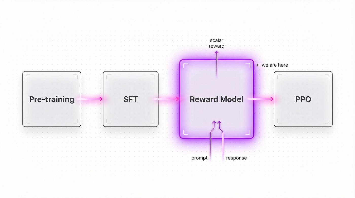 RLHF Pipeline: Pre-training -> SFT -> Reward Model -> PPO. Arrow from SFT to RM highlighted — “we are here”. RM as the central element with input (prompt + response) and output (scalar).