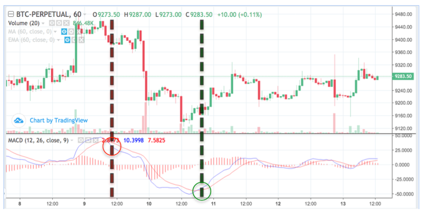 Moving Average Convergence Divergence (MACD) for Bitcoin | by Qi Aus |  Medium