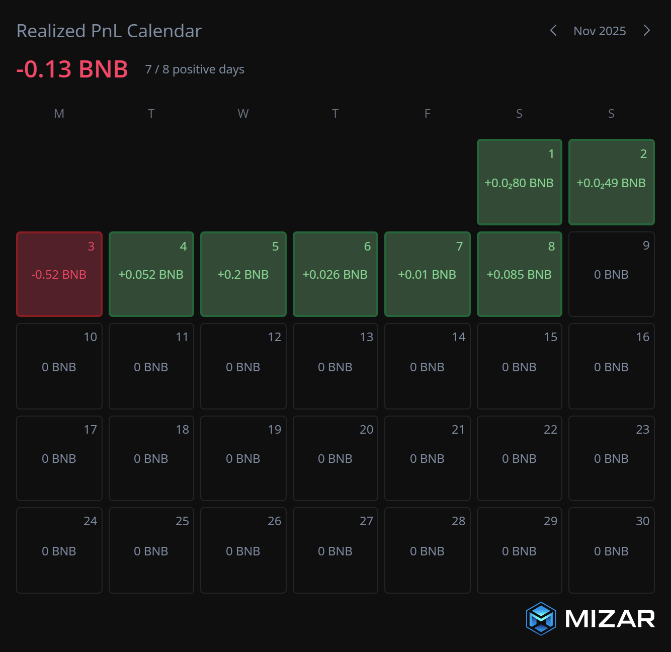Turning 0.29 BNB into 3.29 BNB (10.3x) Using the Mizar DEX Bot!!! | by  RealisticCrypto | Coinmonks | Medium