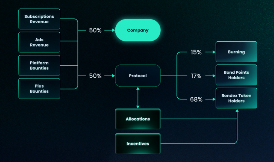 Bondex revenue and buyback data visualization