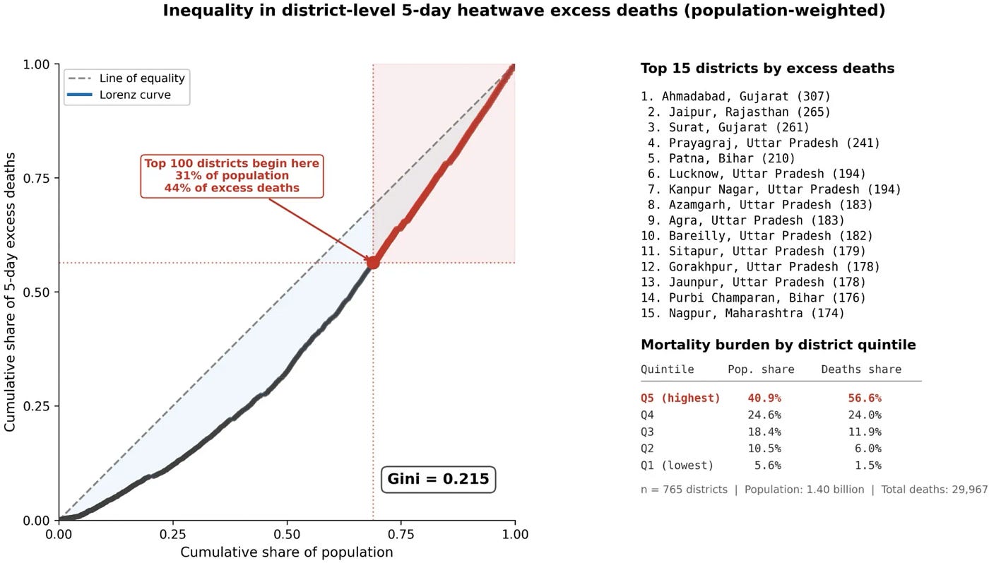 Population-weighted lorenz curve of district-level 5-day heatwave excess mortality across India (Source: Estimating heatwave-induced excess mortality in India’s districts)