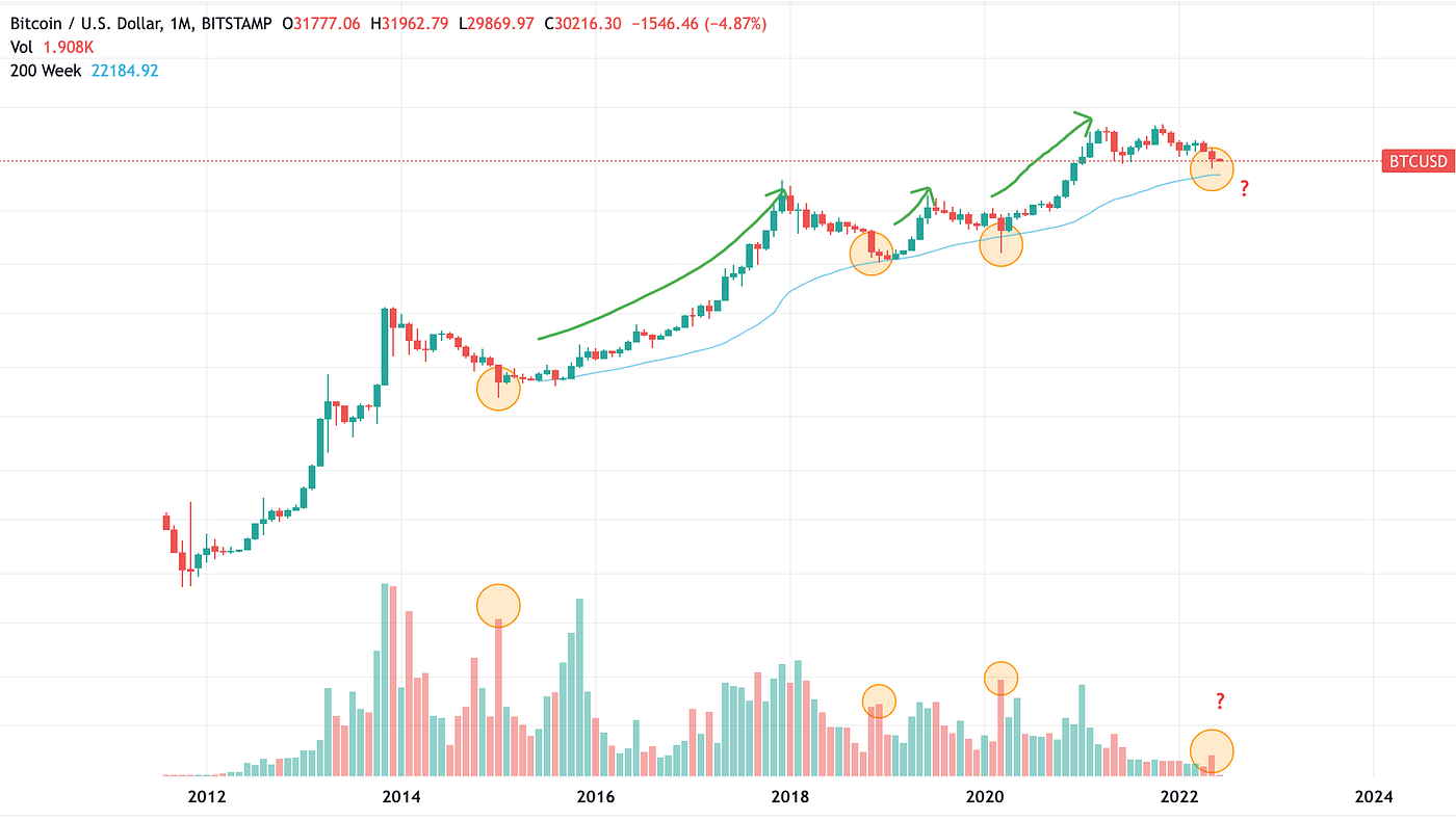 3 Simple Ways to Identify a Market Bottom in Crypto | by Unemployed Banana  | Coinmonks | Medium