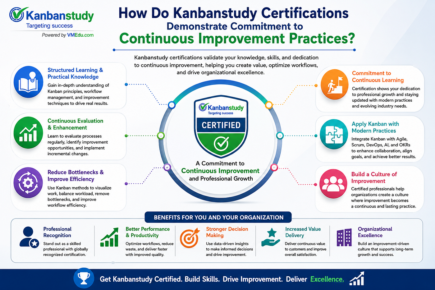 How Do Kanbanstudy Certifications Demonstrate Commitment to Continuous Improvement Practices?