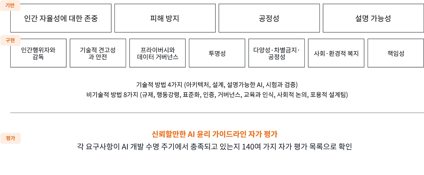 신뢰 가능한 인공지능(Trustworthy AI) 제대로 훑기 | by Heejung Kim | Skelter Labs Design  Team | Medium