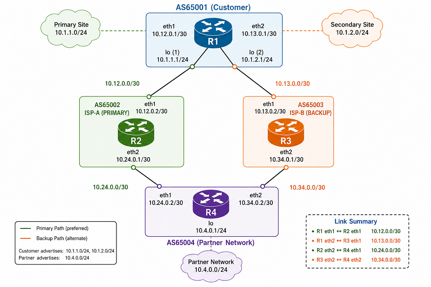 Network Troubleshooting series -Lab 3