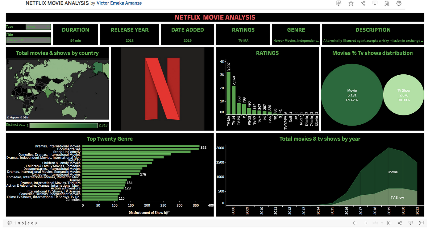 Netflix movies and Tv show analysis. A data driven analysis and a project  guide . | by Victor Emeka Amanze | Medium