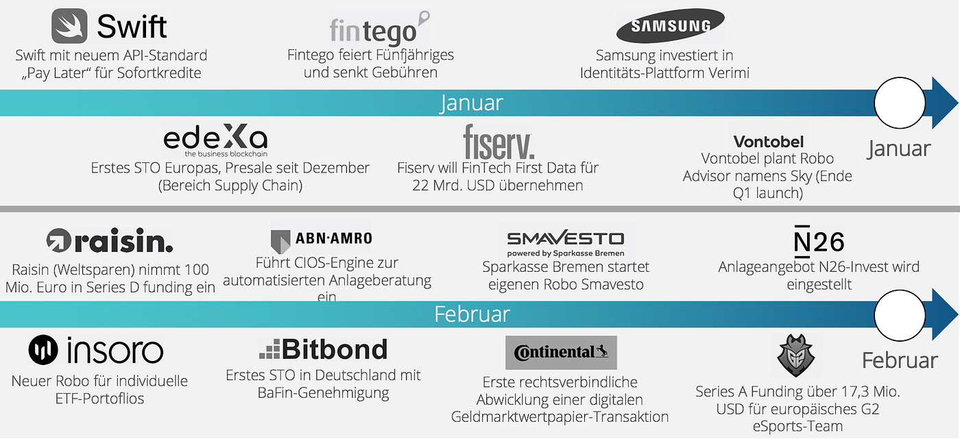 Markt, Trends und Innovationen im Bereich FinTech und Asset Management | by  micobo GmbH | Medium
