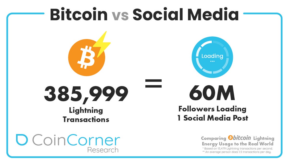 Comparing Bitcoin & Lightning energy usage to the real world | by Danny  Scott | CoinCorner Blog
