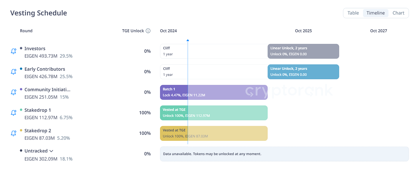 All Things $EIGEN. Hey folks, so the much anticipated… | by MWC | Coinmonks  | Medium