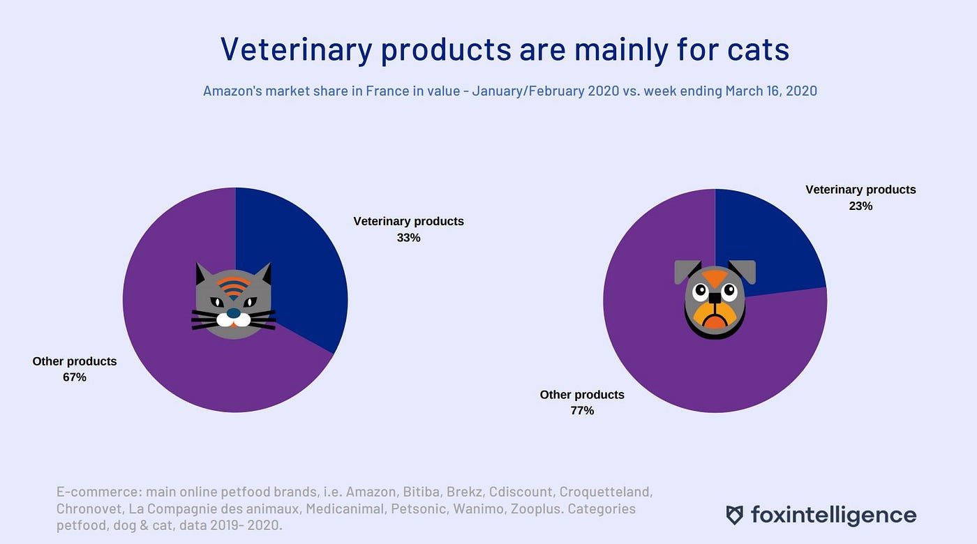 Online pet food: consumer trends at the heart of a market that is still  resisting Amazon | by Foxintelligence | Medium