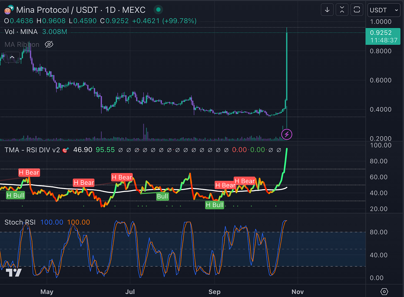 Unveiling the Mina Protocol Surge: Why I Seized the Opportunity to Take  Profits! | by Token Trekker Crypto & Travel | Coinmonks | Medium