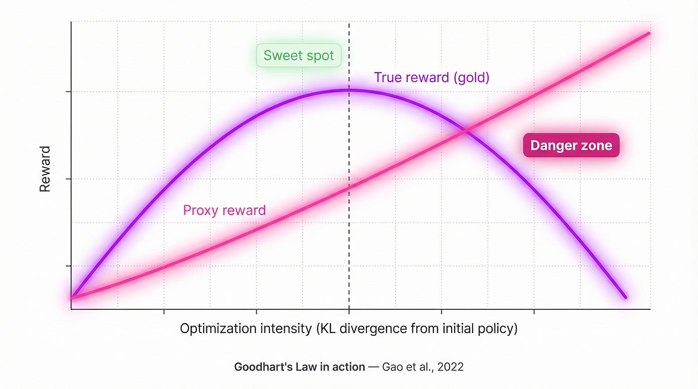 Gao et al. curve — X axis: degree of optimization (KL divergence), Y axis: reward. Two lines: “Proxy reward” (grows monotonically), “True reward” (rises, peaks, then falls — inverted U). Marked “sweet spot” at the top of the true reward and “danger zone” to the right.