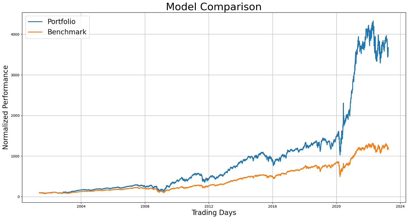 Picking the best among the best: Well-Diversified Arbitrage Portfolios  through Attentional Autoencoder (with detailed Python code) | by Mishel  Qyrana | DataDrivenInvestor