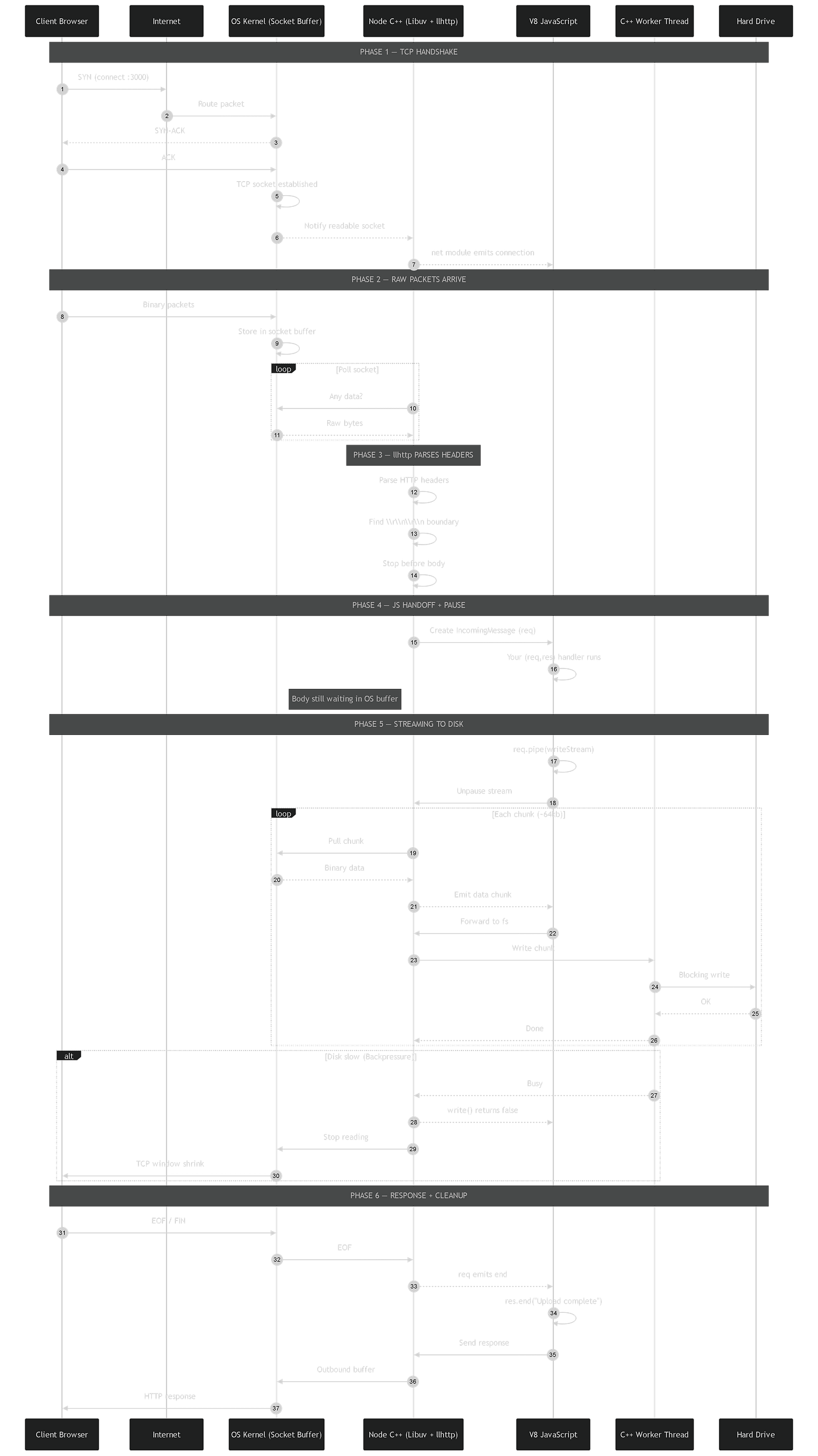 From SYN to res.end() — The Complete Anatomy of a Node.js Upload Request